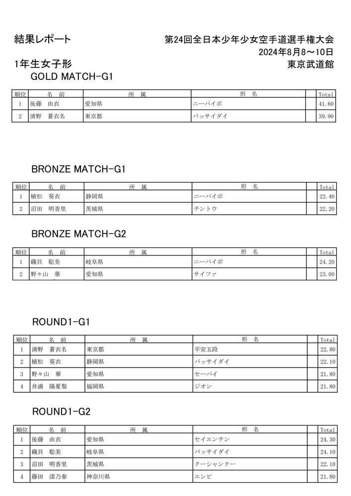 全少2024_1年生女子形成績表