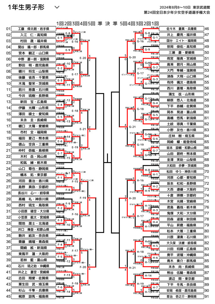 全少2024_1年生男子形トーナメント表