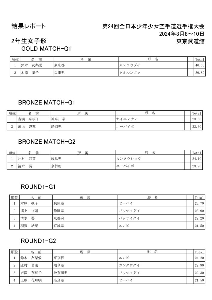 全少2024_2年生女子形成績表