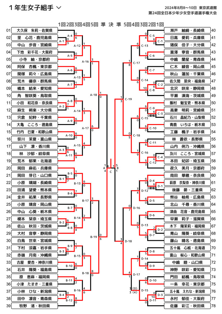 全少2024_１年生女子組手トーナメント表