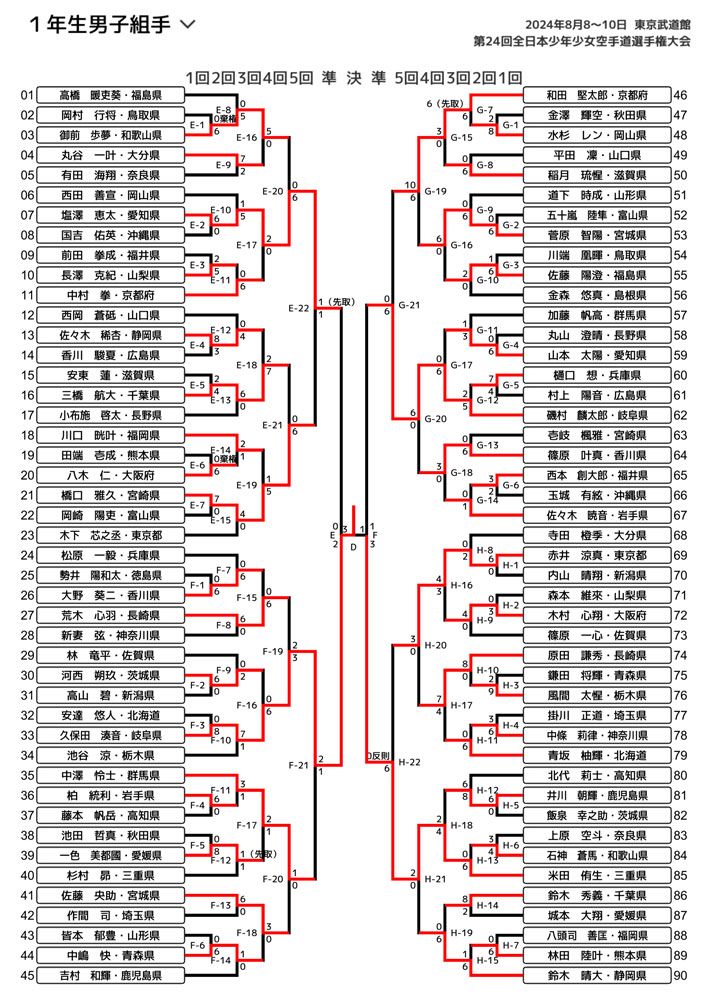 全少2024_１年生男子組手トーナメント表