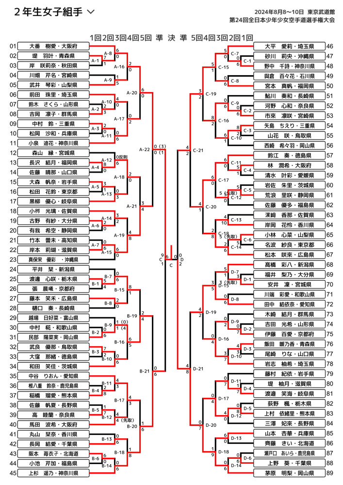 全少2024_２年生女子組手トーナメント表