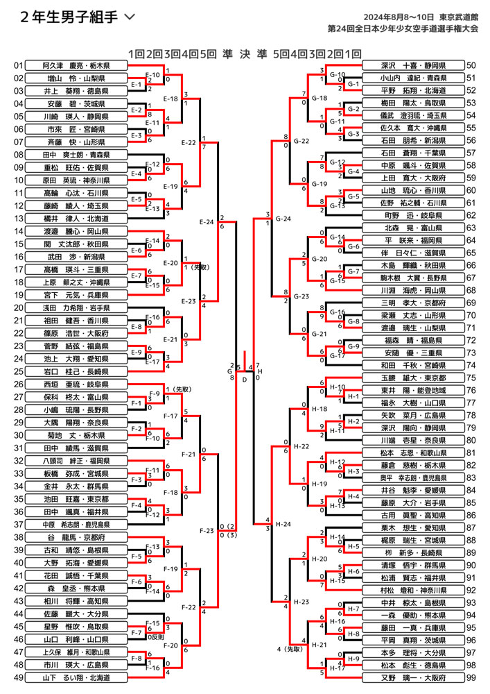全少2024_２年生男子組手トーナメント表