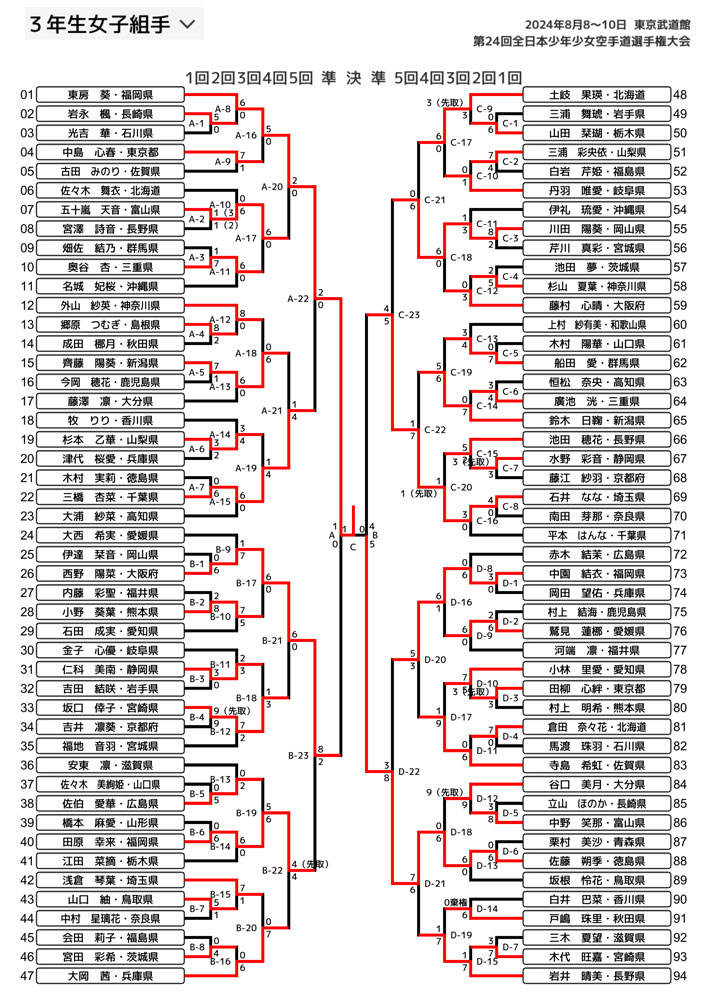 全少2024_３年生女子組手トーナメント表