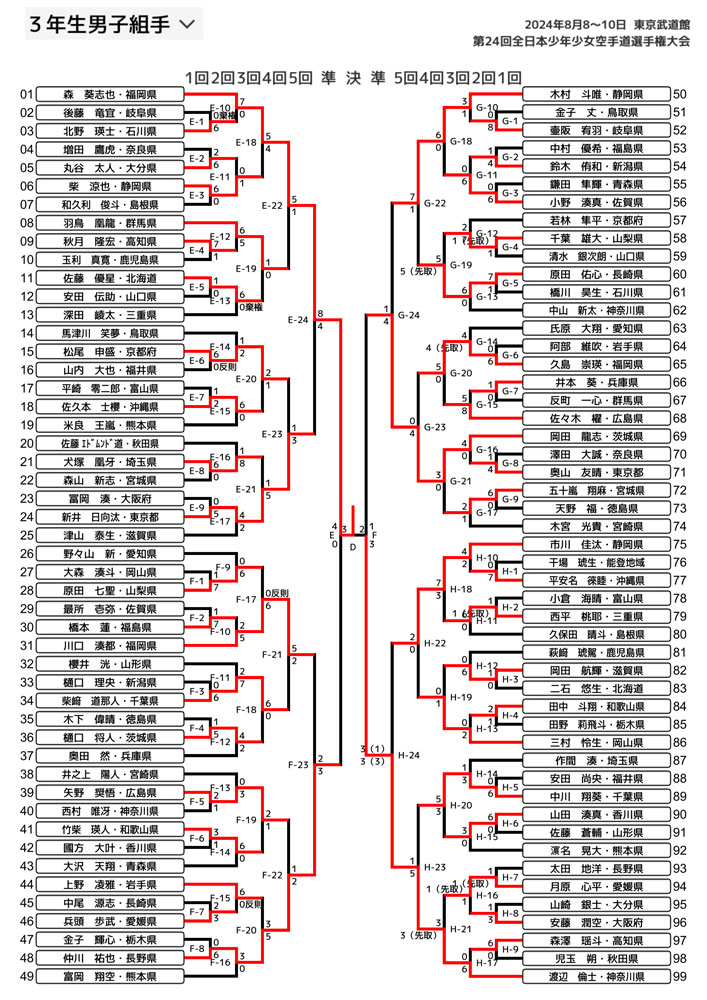 全少2024_３年生男子組手トーナメント表