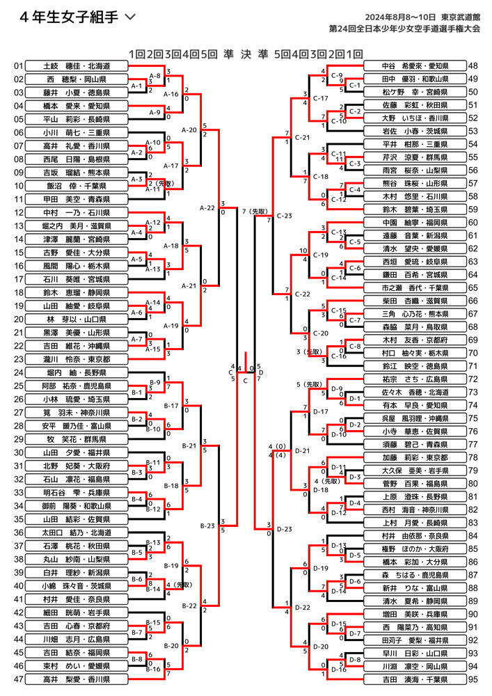 全少2024_４年生女子組手トーナメント表