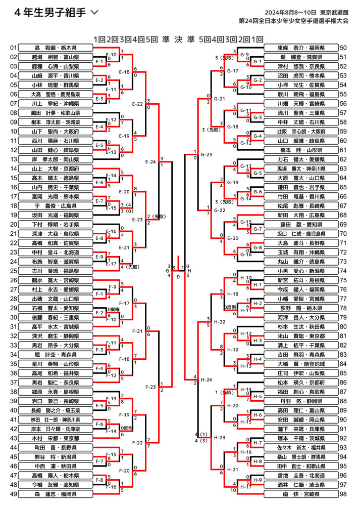 全少2024_４年生男子組手トーナメント表