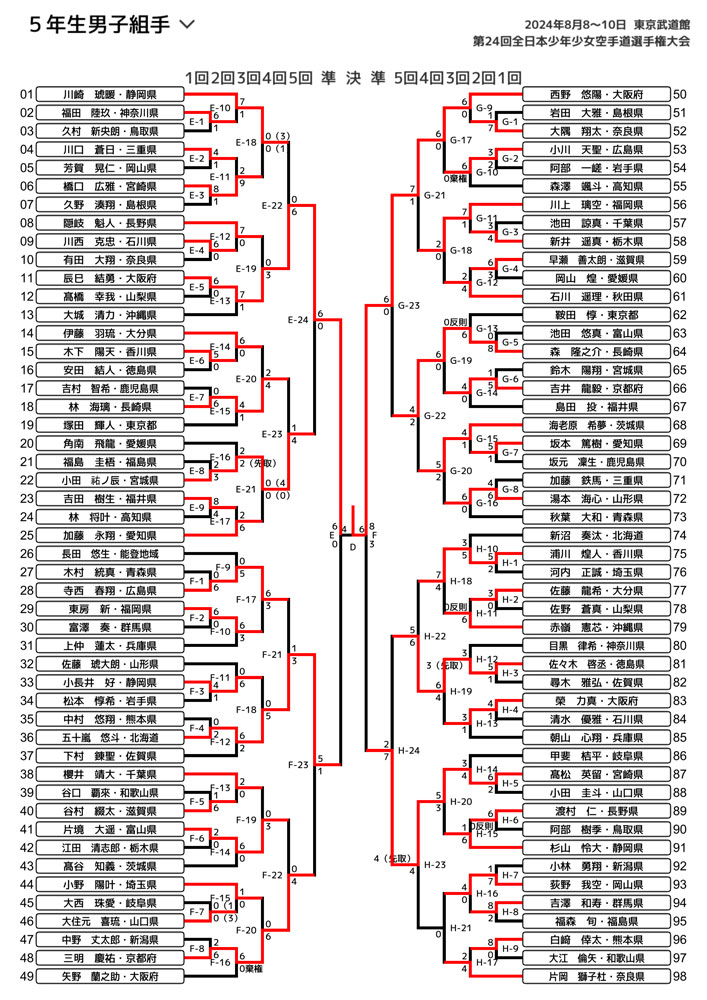 全少2024_５年生男子組手トーナメント表