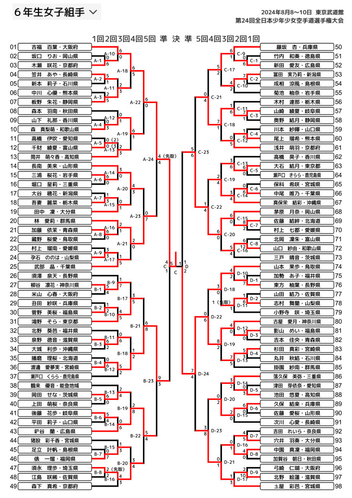 全少2024_６年生女子組手トーナメント表