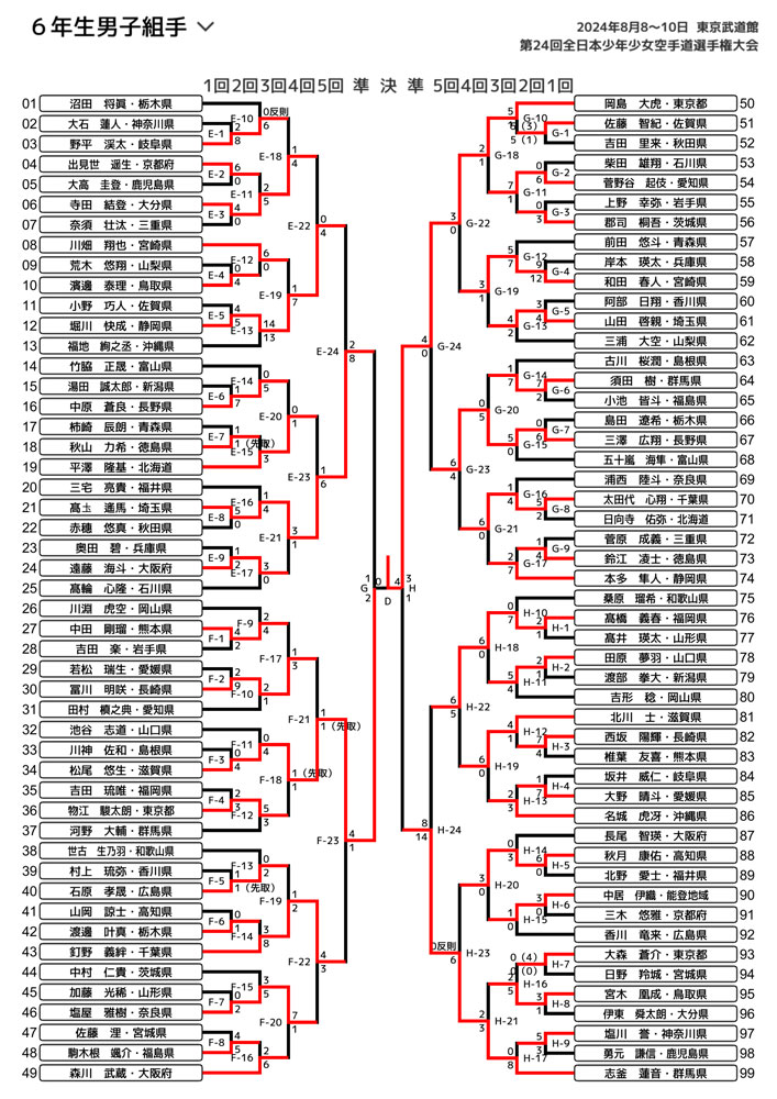 全少2024_６年生男子組手トーナメント表